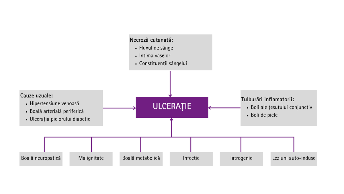 ULCERAȚIE - 1