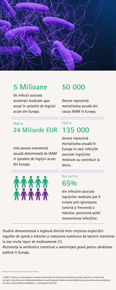 5 Milioane DE INFECTII ASOCIATE ASISTENTEI MEDICALE APAR ANUAL IN SPITALELE DE INGRIJIRI ACUTE DIN EUROPA - 1